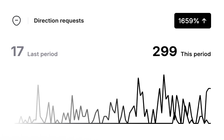 1659 percent increase in directions to apartment complex