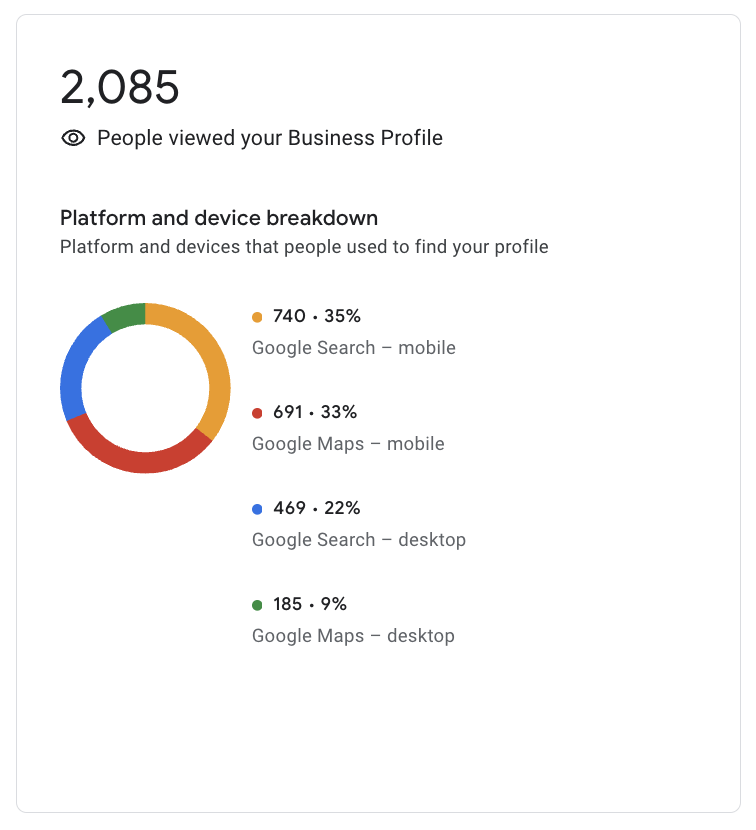 GBP performance data