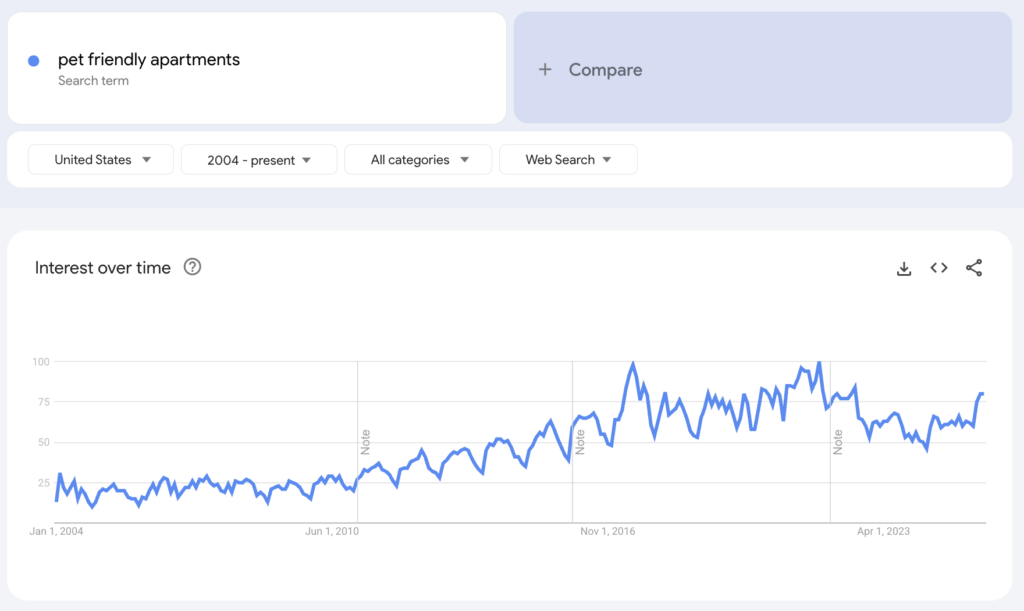 Pet friendly apartments trending