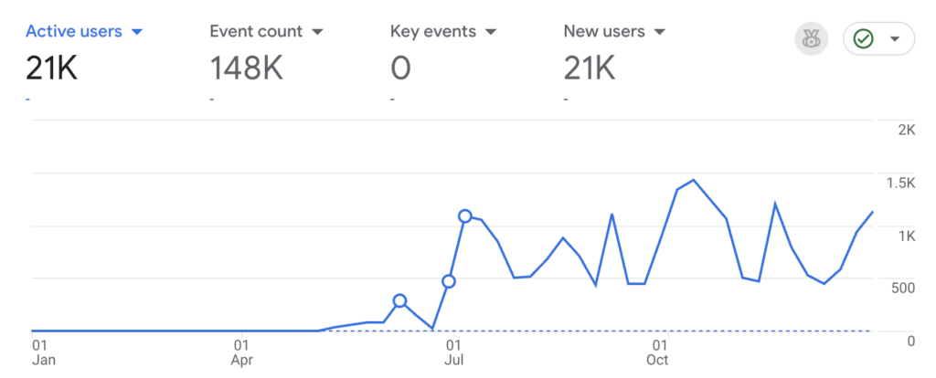 active users on apartment website